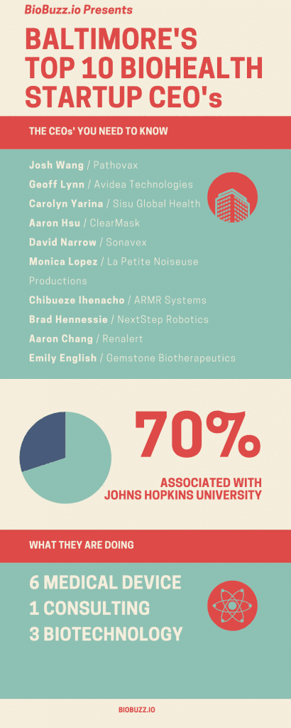 Infographic on Baltimore's Top Ten Biohealth Startup CEO's