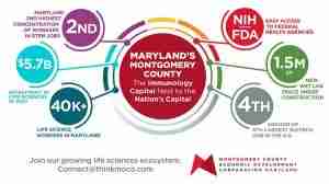 Life Sciences Success by the Numbers in Maryland’s Montgomery County